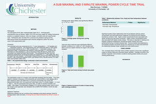 A SUB MAXIMAL AND 5 MINUTE MAXIMAL POWER CYCLE TIME TRIAL
Max Burrows, 1105960
University of Chichester, UK.
INTRODUCTION
METHOD
Participants
The participants (N=8) were undergraduates (aged 22±1). Anthropometric
characteristics were as follows: Height (181±7cm) and body weight (81.5±8kg).Participants
partook in a repeated measure, cross over design: controlled cycle and experimental
cycle. Participants were recruited from a previous long distance cycling journey.
After giving consent the participants were randomly assigned to either the control
cycle or the experimental cycle.
Procedure
The controlled cycle was conducted at (21± 1°) room temperature, (…) % humidity and
(…..) barometric pressure. The experimental cycle was performed within a TISS model
environmental chamber at 32 ±1°, 65% humidity and (…..) barometric pressure. Pre
experiment (table 1) participants had inserted a rectal thermistor (Tre) and placed skin
thermistors on their forehead (T2) and on the back of their left hand (T3) these were
connected to an edale thermistor thermometer. The participants had their core and
peripheral temperatures monitored throughout the experiment, if Tre rose higher than 38.5°
the experiment was stopped. Furthermore measurements of heart rate (HR), Blood lactate
(mmol/L); rate of perceived exertion (RPE), gut fullness (GFS), thermal comfort (TC) were
taken and hydration status (SG).
The participants cycled on a monark cycle ergometer equipped with foot straps. They were
asked to maintain a frequency of 60 revolutions per minute (RPM) in both designs with a
40% resistance which was determine in a previous incremented max power test.
Measurements taken from ‘pre experiment’ were taken every 10 minutes (stages 1, 2, 3 and
4, table 1). Also the participants were given 250ml of water to maintain hydration and
weight. After stage 4, the participant engaged in a 5 minute maximal power cycle in which
the monark cycle ergometer was interfaced with (COMPUTER NAME) in which the data
was collected.
Statistical Treatment
Differences between the two conditions were assessed using paired samples t-tests for
average power, total work done, climbing time and distance travelled by climber’s center of
mass.
Table 1. Relationship between Core, Head and Hand temperature between
conditions.
Significant positive linear relationships were found between salivary cortisol
concentration and both performance measures of climbing time and distance
travelled by climber’s CoM. Higher cortisol concentrations were associated with
slower climbing and less direct movement. Higher cortisol concentrations were
also associated with higher anxiety ratings. This study is important in making a link
between subjective experiences, biochemical stress markers and motor
performance during a complex physical task. Previous studies had established a
link between situation and stress during rock climbing but no study had examined
the relationship between these variables and motor performance..
CONCLUSIONS
The increased stress of the high climb condition appears to have had a significant
impact on anxiety rating and movement based variables. Changes occurred in the
direction expected: more stressful conditions eliciting greater anxiety and poorer
climbing performance.
RESULTS
Average power rating (Watts) was significantly different
(t7 = 4.147, p = .004).
Figure 1. Average power during each cycling
condition.
Total work done measures were significantly different
between conditions; (t8 = 4.853, p = .001) Cyclists were
able to cycle at a higher intensity for longer in the normal
condition.
Figure 2. Total work done during 5 minute max power
cycle.
Figure 3. Distance of travel of center of mass during
each climbing condition
REFERENCES
Performance Measure F Value Significance
Thermistor Thermoneutral
Thermistor High Temperature
Table 1. The experimental design conducted in both environments.
0
50
100
150
200
250
AveragePower(Watts)
High TemperatureThermoneutral
0
10
20
30
40
50
60
70
80
TotalWorkDone(Watts)
High TemperatureThermoneutral
 