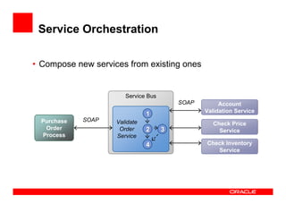 Service Orchestration
• Compose new services from existing ones
Service Bus
11
22 33
44
Validate
Order
Service
Check Price
Service
Account
Validation Service
Check Inventory
Service
SOAP
Purchase
Order
Process
SOAP
 