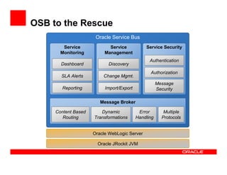 Oracle Service Bus
OSB to the Rescue
Oracle JRockit JVM
Oracle WebLogic Server
SLA Alerts
Service
Monitoring
Dashboard
Reporting
Dynamic
Transformations
Message Broker
Content Based
Routing
Error
Handling
Multiple
Protocols
Change Mgmt.
Service
Management
Discovery
Import/Export
Authorization
Service Security
Authentication
Message
Security
 