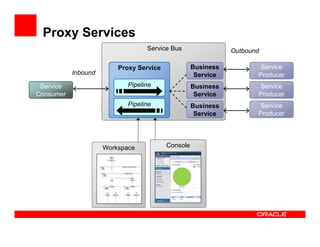 Proxy Services
Service
Consumer
Service
Producer
Service
Producer
Service
Producer
Business
Service
Business
Service
Business
Service
Service Bus
Proxy Service
Pipeline
Pipeline
Inbound
Outbound
Workspace Console
 