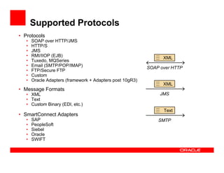 Supported Protocols
• Protocols
• SOAP over HTTP/JMS
• HTTP/S
• JMS
• RMI/IIOP (EJB)
• Tuxedo, MQSeries
• Email (SMTP/POP/IMAP)
• FTP/Secure FTP
• Custom
• Oracle Adapters (framework + Adapters post 10gR3)
• Message Formats
• XML
• Text
• Custom Binary (EDI, etc.)
• SmartConnect Adapters
• SAP
• PeopleSoft
• Siebel
• Oracle
• SWIFT
XML
SOAP over HTTP
XML
JMS
Text
SMTP
 
