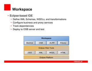 Workspace
• Eclipse-based IDE
• Define XML Schemas, WSDLs, and transformations
• Configure business and proxy services
• Track dependencies
• Deploy to OSB server and test
Eclipse Platform
Workspace
Eclipse Web Tools
J2EE XML WSDL HTML
Beehive OSB ALRR XQuery
 