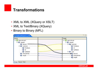 Transformations
• XML to XML (XQuery or XSLT)
• XML to Text/Binary (XQuery)
• Binary to Binary (MFL)
 