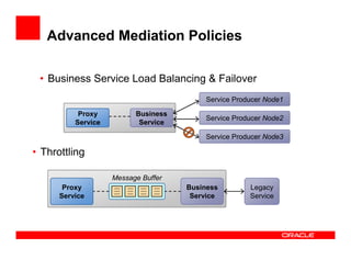 Proxy
Service
Business
Service
Legacy
Service
Advanced Mediation Policies
• Business Service Load Balancing & Failover
• Throttling
Service Producer Node2
Service Producer Node1
Service Producer Node3
Message Buffer
Proxy
Service
Business
Service
 