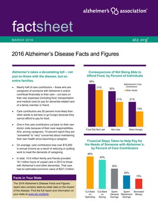 ®
factsheet
alz.org
®
48%
43%
30%
20%
15%
Cut Back
on
Spending
Cut Back
on
Saving
Spent
General
Savings
Spent
Retirement
Savings
Borrowed
Money
36%
30%
21%
31%
21%
13%
Food Did Not Last Ate Less Went Hungry
Alzheimer's Care
Contributors
Other Adults
2016 Alzheimer’s Disease Facts and Figures
Alzheimer’s takes a devastating toll – not
just on those with the disease, but on
entire families.
• Nearly half of care contributors – those who are
caregivers of someone with Alzheimer’s and/or
contribute financially to their care – cut back on
their own expenses (including food, transportation
and medical care) to pay for dementia-related care
of a family member or friend.
• Care contributors are 28 percent more likely than
other adults to eat less or go hungry because they
cannot afford to pay for food.
• One in five care contributors cut back on their own
doctor visits because of their care responsibilities.
And, among caregivers, 74 percent report they are
“somewhat” to “very” concerned about maintaining
their own health since becoming a caregiver.
• On average, care contributors lose over $15,000
in annual income as a result of reducing or quitting
work to meet the demands of caregiving.
• In total, 15.9 million family and friends provided
18.1 billion hours of unpaid care in 2015 to those
with Alzheimer’s and other dementias. That care
had an estimated economic value of $221.3 billion.
MARCH 2016
Facts in Your State
The 2016 Alzheimer's Disease Facts and Figures
report also contains state-by-state data on the impact
of the disease. Find the full report and information on
your state at www.alz.org/facts.
Financial Steps Taken to Help Pay for
the Needs of Someone with Alzheimer’s,
by Percent of Care Contributors
Consequences of Not Being Able to
Afford Food, by Percent of Individuals
 