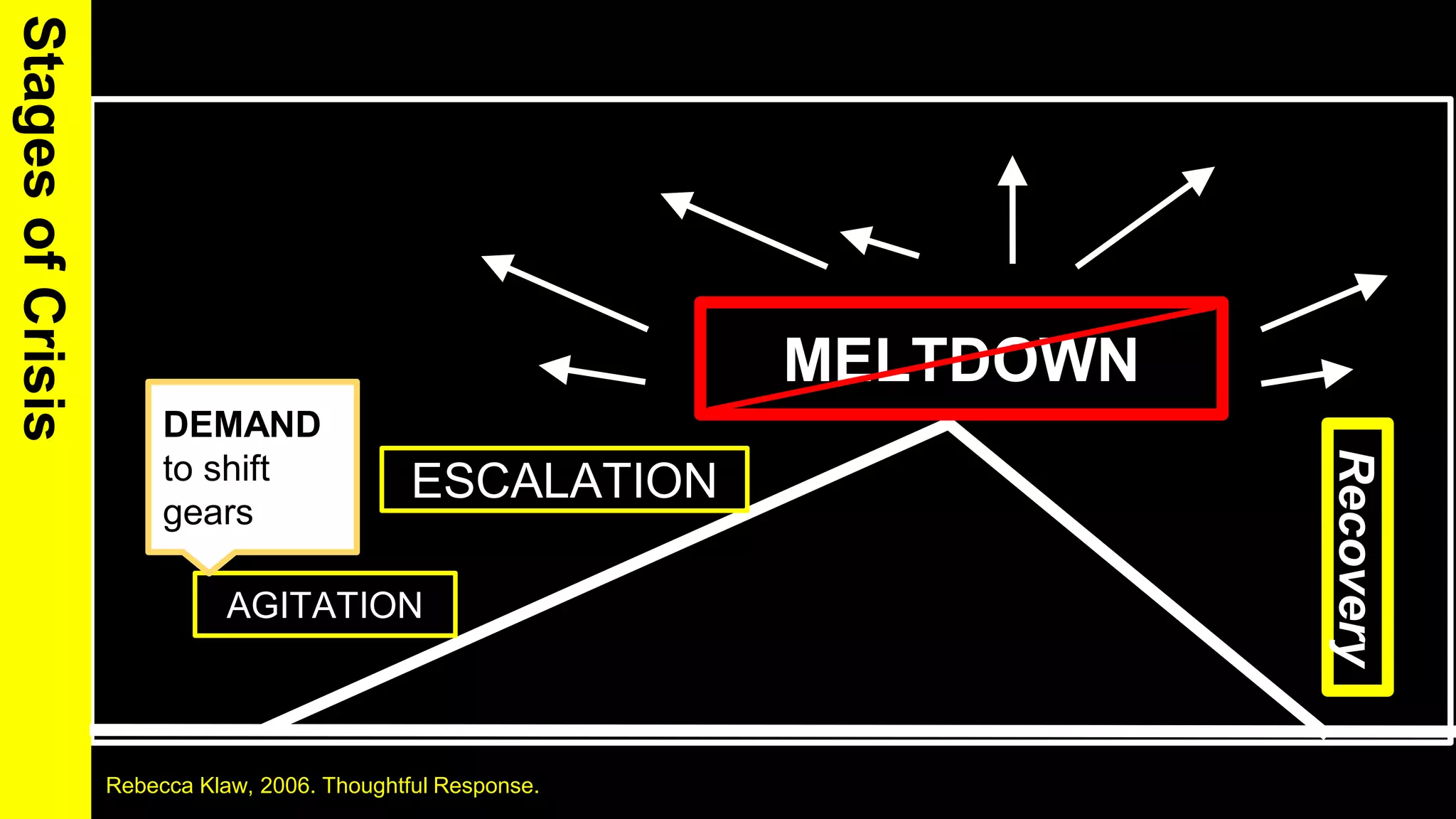 6
StagesofCrisis
AGITATION
ESCALATION
MELTDOWN
Rebecca Klaw, 2006. Thoughtful Response.
DEMAND
to shift
gears
 
