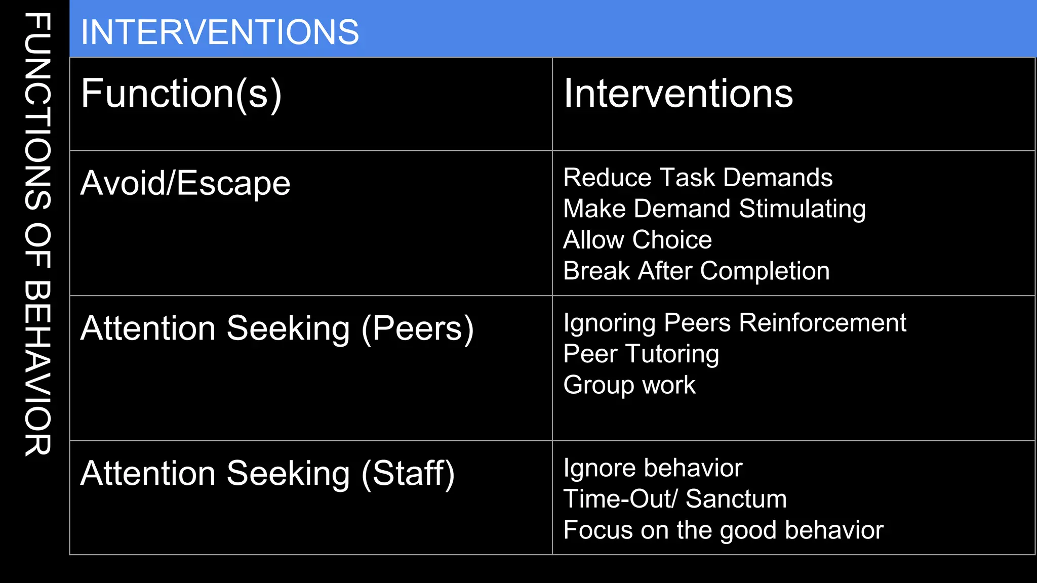 8
INTERVENTIONS
Function(s) Interventions
Avoid/Escape Reduce Task Demands
Make Demand Stimulating
Allow Choice
Break After Completion
Attention Seeking (Peers) Ignoring Peers Reinforcement
Peer Tutoring
Group work
Attention Seeking (Staff) Ignore behavior
Time-Out/ Sanctum
Focus on the good behavior
 