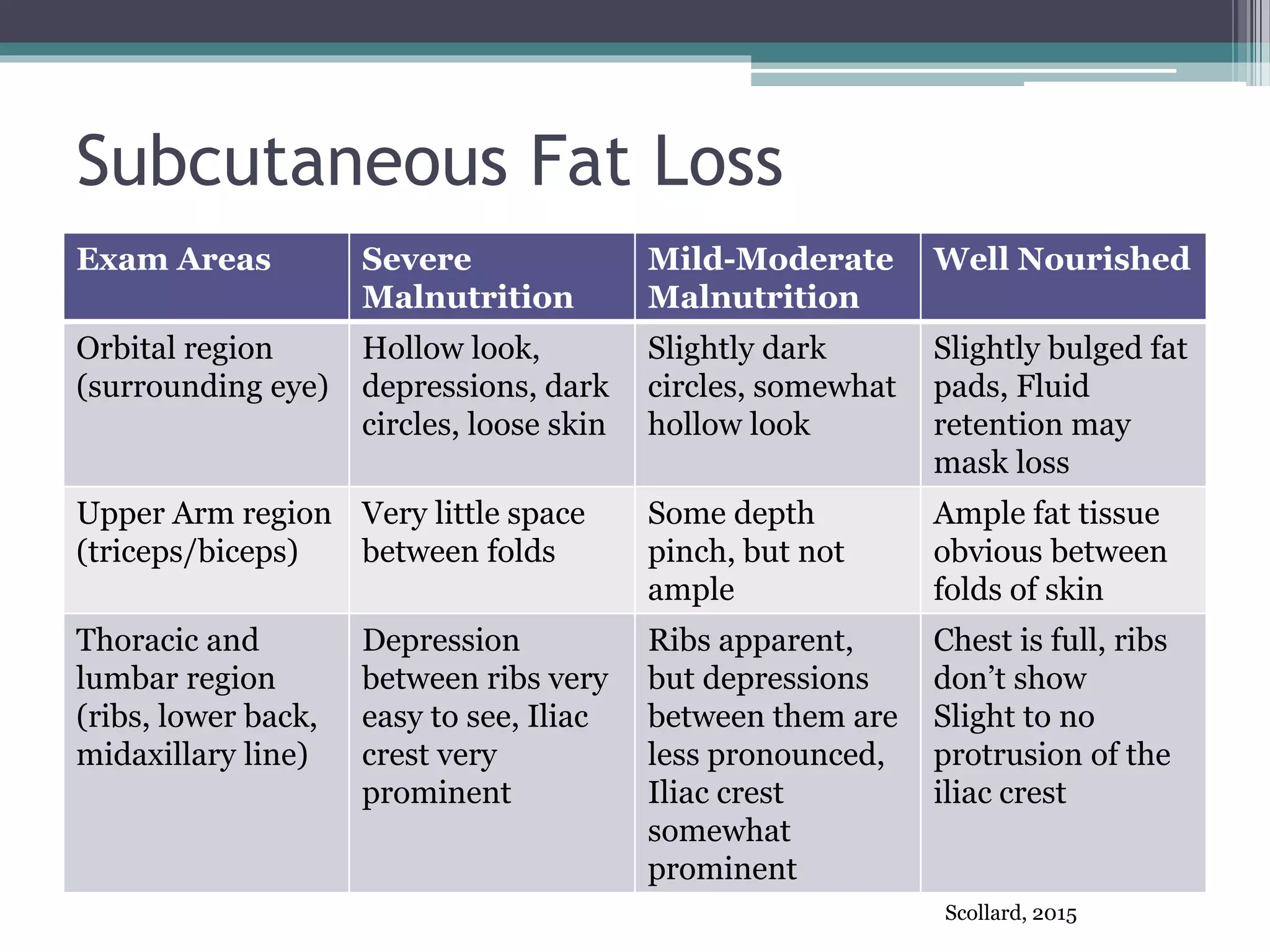 Subcutaneous Fat Loss
Exam Areas Severe
Malnutrition
Mild-Moderate
Malnutrition
Well Nourished
Orbital region
(surrounding eye)
Hollow look,
depressions, dark
circles, loose skin
Slightly dark
circles, somewhat
hollow look
Slightly bulged fat
pads, Fluid
retention may
mask loss
Upper Arm region
(triceps/biceps)
Very little space
between folds
Some depth
pinch, but not
ample
Ample fat tissue
obvious between
folds of skin
Thoracic and
lumbar region
(ribs, lower back,
midaxillary line)
Depression
between ribs very
easy to see, Iliac
crest very
prominent
Ribs apparent,
but depressions
between them are
less pronounced,
Iliac crest
somewhat
prominent
Chest is full, ribs
don’t show
Slight to no
protrusion of the
iliac crest
Scollard, 2015
 