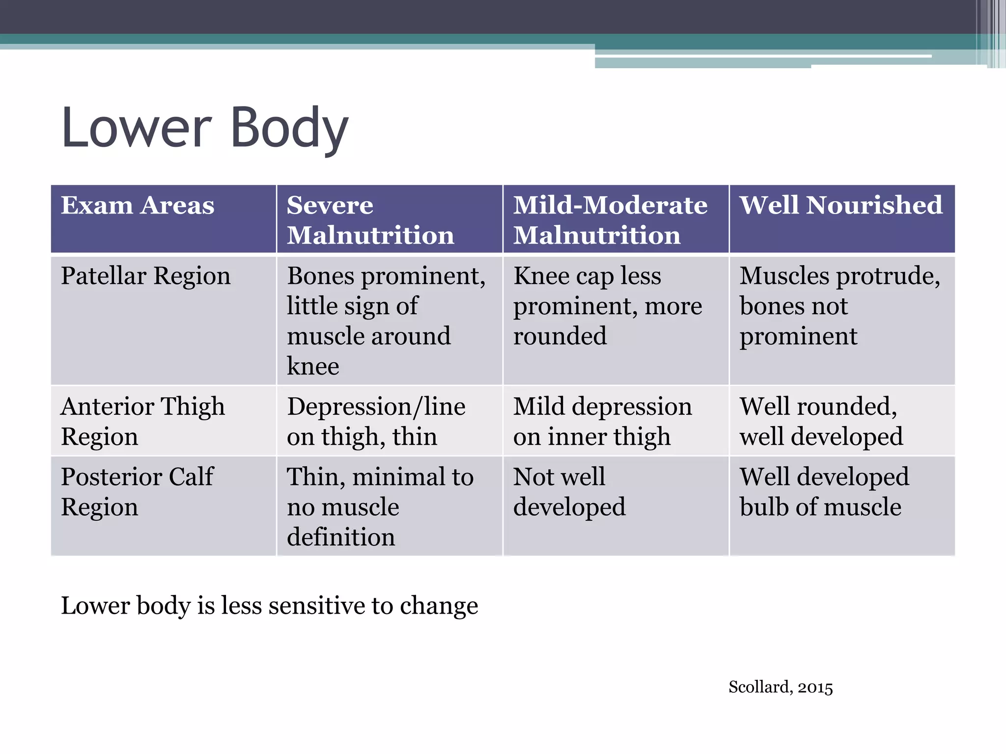Lower Body
Exam Areas Severe
Malnutrition
Mild-Moderate
Malnutrition
Well Nourished
Patellar Region Bones prominent,
little sign of
muscle around
knee
Knee cap less
prominent, more
rounded
Muscles protrude,
bones not
prominent
Anterior Thigh
Region
Depression/line
on thigh, thin
Mild depression
on inner thigh
Well rounded,
well developed
Posterior Calf
Region
Thin, minimal to
no muscle
definition
Not well
developed
Well developed
bulb of muscle
Lower body is less sensitive to change
Scollard, 2015
 
