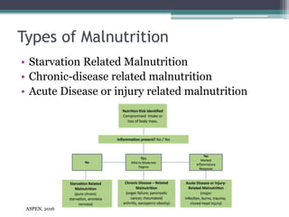 Types of Malnutrition
• Starvation Related Malnutrition
• Chronic-disease related malnutrition
• Acute Disease or injury related malnutrition
ASPEN, 2016
 