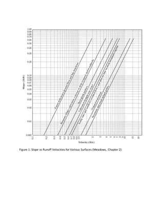 Figure 1: Slope vs Runoff Velocities for Various Surfaces (Meadows, Chapter 2)
 