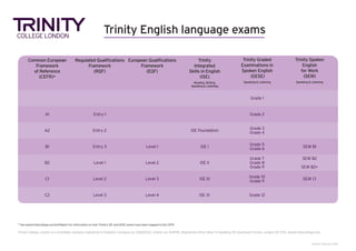 Trinity English language exams
* See www.trinitycollege.com/cefrReport for information on how Trinity’s ISE and GESE exams have been mapped to the CEFR
Trinity College London is a charitable company registered in England. Company no: 02683033. Charity no: 1014792. Registered office: Blue Fin Building, 110 Southwark Street, London SE1 0TA. www.trinitycollege.com.
Version: February 2016
Common European
Framework
of Reference
(CEFR)*
Regulated Qualifications
Framework
(RQF)
European Qualifications
Framework
(EQF)
Trinity
Integrated
Skills in English
(ISE)
Reading, Writing,
Speaking & Listening
Trinity Graded
Examinations in
Spoken English
(GESE)
Speaking & Listening
Trinity Spoken
English
for Work
(SEW)
Speaking & Listening
Grade 1
A1 Entry 1 Grade 2
A2 Entry 2 ISE Foundation
Grade 3
Grade 4
B1 Entry 3 Level 1 ISE I
Grade 5
Grade 6
SEW B1
B2 Level 1 Level 2 ISE II
Grade 7
Grade 8
Grade 9
SEW B2
SEW B2+
C1 Level 2 Level 3 ISE III
Grade 10
Grade 11
SEW C1
C2 Level 3 Level 4 ISE IV Grade 12
 