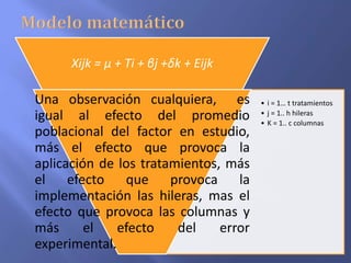 Xijk = µ + Ti + βj +δk + Eijk
• i = 1… t tratamientos
• j = 1.. h hileras
• K = 1.. c columnas
Una observación cualquiera, es
igual al efecto del promedio
poblacional del factor en estudio,
más el efecto que provoca la
aplicación de los tratamientos, más
el efecto que provoca la
implementación las hileras, mas el
efecto que provoca las columnas y
más el efecto del error
experimental.
 