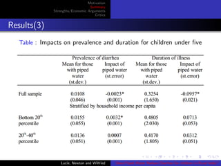 Motivation
Summary
Strengths/Economic Arguments
Critics
Results(3)
Table : Impacts on prevalence and duration for children under ﬁve
Lucie, Newton and Wilfried Does Piped Water Reduce Diarrhea for children in Rural India?
 