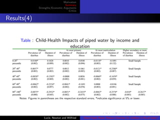 Motivation
Summary
Strengths/Economic Arguments
Critics
Results(4)
Table : Child-Health Impacts of piped water by income and
education
Notes: Figures in parentheses are the respective standard errors; *indicates signiﬁcance at 5% or lower.
Lucie, Newton and Wilfried Does Piped Water Reduce Diarrhea for children in Rural India?
 