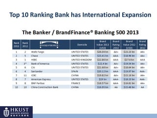 Top 10 Ranking Bank has International Expansion
 