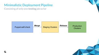 Minimalistic Deployment Pipeline
Consisting of only one testing job so far
Puppet-self-check Staging Clusters
Production
Clusters
Merge Release
 