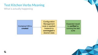 Test Kitchen Verbs Meaning
What is actually happening
Container/VM is
created
Configuration
Management
code is applied.
Instance is
converged to
desired state
Expected result
is verified by
running the test
suite
 