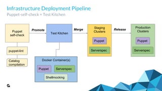 TDD Has to Scale
Technically and culturally
● Infrastructure testing should be integral part of development process and
supported by strong testing culture within organization
● We test on a developer desktop even before git commit
● After commit/PR but before the merge we need to trigger test pipeline
● Serverspec test suite should be reused later in the pipeline after the merge on
actual staging servers
● And ultimately test suite should travel to production servers after release for
continuous regression self-testing integrated with monitoring
 
