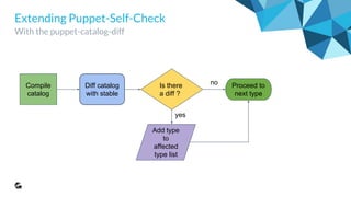 Introducing Puppet-Catalog-Diff
Yet another open source tool
● https://github.com/acidprime/puppet-catalog-diff
● Two puppet catalogs as an input
● Compares catalog json
● Diff as an output
● Helps to catch
○ Unexpected modifications in seemingly unrelated types
○ Idempotency issues
 
