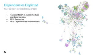 Dependencies Depicted
Our puppet dependency graph
● Representation of puppet modules
interdependencies
● 2650 Resources
● 7619 Dependencies between them
 