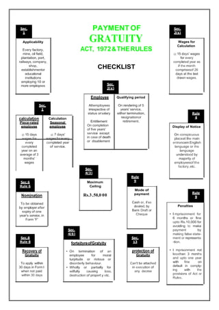 PAYMENT OF
GRATUITYApplicability Wages for
Calculation
ACT, 1972&THERULESEvery factory,
mine, oil field,
plantation, port,
railways, company,
shop,
establishmentor
educational
institutions
employing 10 or
more employees
@ 15 days' wages
for every
completed year as
if the month
comprisesof 26
days at the last
drawn wages.
CHECKLIST
Display of Notice
On conspicuous
placeat the main
entrancein English
language or the
language
understood by
majority of
employeesof the
factory,etc.
Maximum
Ceiling
Rs.3,50,0 00
fortejtyreofGratyjty
• On termination of an
employee for moral
turpitude or riotous or
disorderly behaviour.
• Wholly or partially for
wilfully causing loss,
destruction of propert y etc.
protectjon of
Gratuity
Can't be attached
in execution of
any decree
Recovery of
Gratuity
To apply within
30 days in Form I
when not paid
within 30 days
Penalties
• I mprisonment for
6 months or fine
upto Rs.10,000 for
avoiding to make
payment by
making false state-
ment or representa
-tion.
• I mprisonment not
lessthan 3 months
and upto one year
with fine on
default in comply-
ing with the
provisions of Act or
Rules.
Nomjnatjon
To be obtained
by employer after
expiry of one
year's service, in
Form 'F'
Mode of
payment
Cash or, ifso
desired, by
Bank Draft or
Cheque
calculatjon
Piece-rated
employee
@ 15 days
wages for
every
completed
year on an
average of 3
months'
wages
Calculation
Seasonal
employee
@ 7 days'
wagesforevery
completed year
of service.
Employee
Allemployees
irrespective of
status orsalary
Entitlement
On completion
of five years'
service except
in case of death
or disablement
Qualifying period
On rendering of 5
years' service,
either termination,
resignationor
retirement.
 