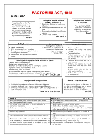 FACTORIES ACT, 1948
CHECK LIST
Applicability of the Act
Any premises whereon 10 or
more persons with the aid of
power or 20 or more workers
are/were without aid of power
workingon any dayd preceding
12 months, whereinManufactur-
ingprocessisbeingcarriedon.
Sec.2(ii)
Safety Measures • Self-acting machines.
• Casing of new machinery.
Prohibition of employment of
women and children near
cott on-openers.
• Hoists and lifts.
•
•
•
Facing of machinery
Work on near machinery in motion.
Employment prohibition of young persons
on dangerous machines.
•
• Striking gear and devices for cutting off
power.
OFFENCE PENALTIES Sec.92 to
• For contravention of the Provisionsof the Act or Rules • Imprisonmentupto2yearsorfineuptoRs.1,00,000or both
• On Continuation of contravention • Rs.1000 oerday
• On contrav ention of Chapter IV pertaining to safety or
danqerous operations.
• Not less thanRs.25000 in case of death.
• Not less than Rs.5000in case of serious injuries.
• Subsequentcontravention ofsomeprovisions • Imprisonment upto 3 years or fine not lessthan Rs.10,000
which may extend to Rs.200 000.
• Obstructing I nspectors • Imprisonment upto 6 months or fine upto Rs.10,000 or
both.
• Wrongful disclosing result pertaining to results of analysis. • Imprisonment upto 6 months or fine upto Rs.10,000 or
both.
• For contravention of the provisions of Sec.418, 4lC and
41H pertaining to compulsory disclosure of information by
occupier, specific responsibility of occupier or right of
workersto work imminent danqer.
• Impri sonment upto 7 years with fine upto Rs.2,00,000 and
on continuation fine @ Rs.5,000 per day.
• Imprisonment of 10 years when contravention continues
for one year.
Employment of Young Persons
• Prohibition ofemployment of young childrene.g. 14 years.
• Non-adult workers to carry tokens e.g. certificate of fitnekss.
• Working hours for children not more than 4 ½ hrs. and not permitted to
work during night shift.
Secs. 5 1, 54 to 56, 59 & 60
Annual Leave with Wages
A worker having worked for 240 days @
one day for every 20 days and for a child
one day for working of 15 days.
Accumulation of leave for 30 days.
Secs. 79
Working Hours, Spread Over & Overtime of Adults
Weekly hours not more than 48.
Daily hours, not more than 9 hours.
Intervals for rest at least ½ hour on working for 5 hours.
Spreado ver not more than 10½ hours.
Overlapping shifts prohibited.
Extra wages for overtime double than normal rate of wages.
Restrictions on employmentof women before 6AM and beyond 7 PM.
Secs. 5 1, 54 to 56, 59 & 60
Welfare Measures
• Washing facilities
• Facilities for storing and drying
clothing
• Facilitiesfor sitting
• First-aid appliances - one first aid
box not less than one for every
150 workers.
• Canteens when there are 250 or
more workers.
• Shelters, rest rooms and lunch
rooms when there are 150or more
workers.
• Creches when there are 30 or
more women workers.
• Welfare office when there are 500
or more workers.
Registration & Renewal
of Factories
To be granted by Chief
I nspector of Factories on
submission of prescri bed
form, fee and plan.
Secs.6
Employer to ensure health of
workers pertaining to
• Cleanliness Disposal of wastes and
effluents
• Ventilation and temperature dust and
fume
• Overcrowding Artificial humidification
Lighting
• Drinking water Spittons.
Secs. 11 to 20
 