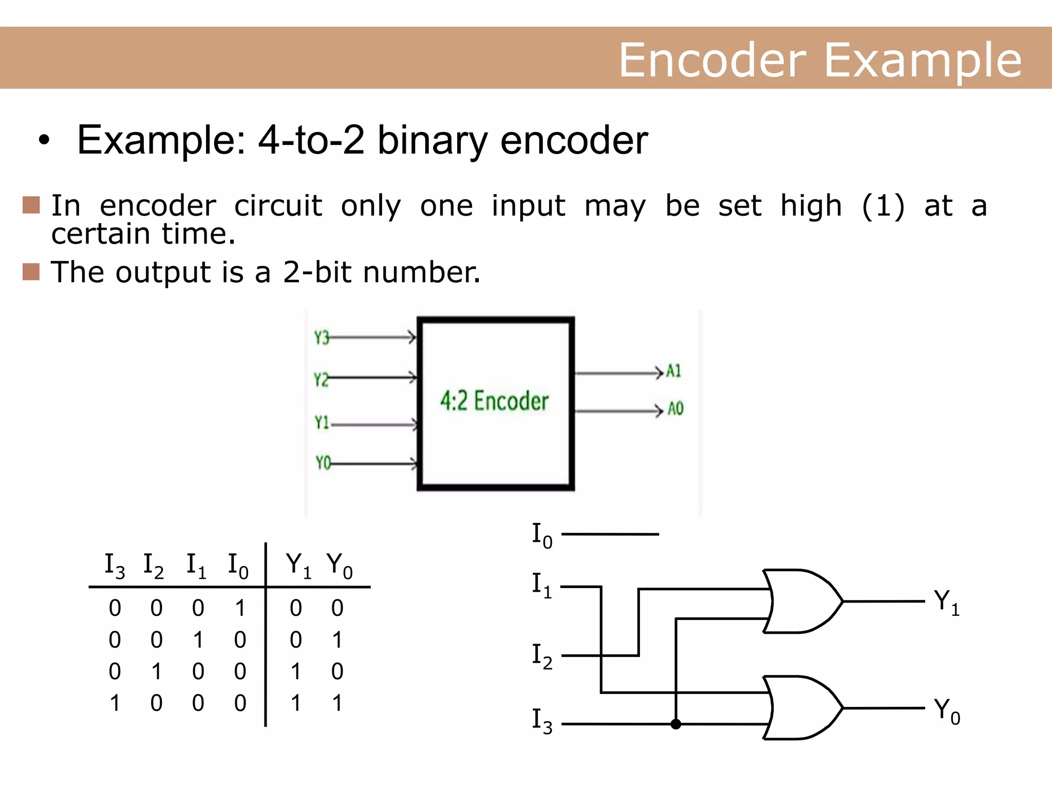 Lecture
Encoder Example
Lecture Digital Systems
 In encoder circuit only one input may be set high (1) at a
certain time.
 The output is a 2-bit number.
0
0
1
1
1
0
1
0
0
0
1
0
0
1
0
0
1
0
0
0
0
0
0
1
I3 I2 I1 I0 Y1 Y0
I0
I1
I2
I3
Y1
Y0
• Example: 4-to-2 binary encoder
 