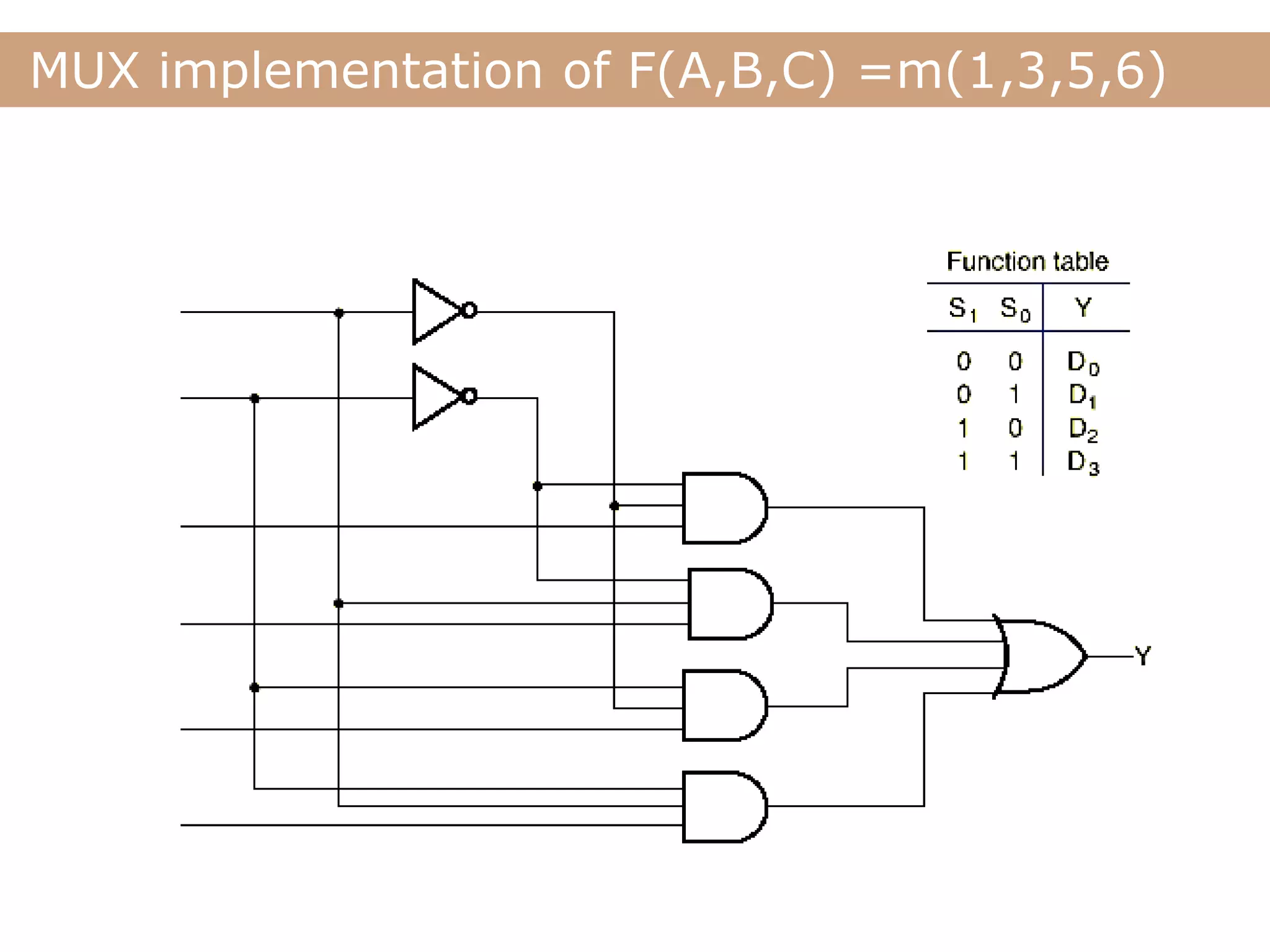 Lecture
MUX implementation of F(A,B,C) =m(1,3,5,6)
 