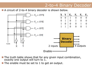 Lecture
2-to-4 Binary Decoder
Lecture Digital Systems
 A circuit of 2-to-4 binary decoder is shown below.
Binary
Decoder
2 inputs 4 outputs
Enable
 The truth table shows that for any given input combination,
exactly one output will turn to 1.
 The enable must be set to 1 to get an output.
 