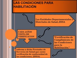 VERIFICACIÓN DEL CUMPLIMIENTO DE
LAS CONDICIONES PARA
HABILITACIÓN


                   Las Entidades Departamentales y
                   Distritales de Salud..DSSA



  CADA 4AÑOS
  VISITA DE
  VERIFICACION                    "Certificación de
                                  Cumplimiento de
                                  las Condiciones
                                  para la
                                  Habilitación."
 informa a dicho Prestador de
 Servicios de Salud que existe
 verificación de conformidad de
 las condiciones. (DSSA)
 