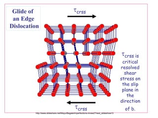 Glide of
an Edge
Dislocation
τcrss
τcrss
τcrss is
critical
resolved
shear
stress on
the slip
plane in
the
direction
of b.
http://www.slideshare.net/MayurBagale/imperfections-innew2?next_slideshow=3
 