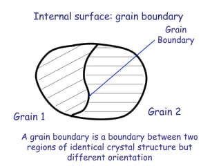 Grain 1
Grain 2
Grain
Boundary
Internal surface: grain boundary
A grain boundary is a boundary between two
regions of identical crystal structure but
different orientation
 