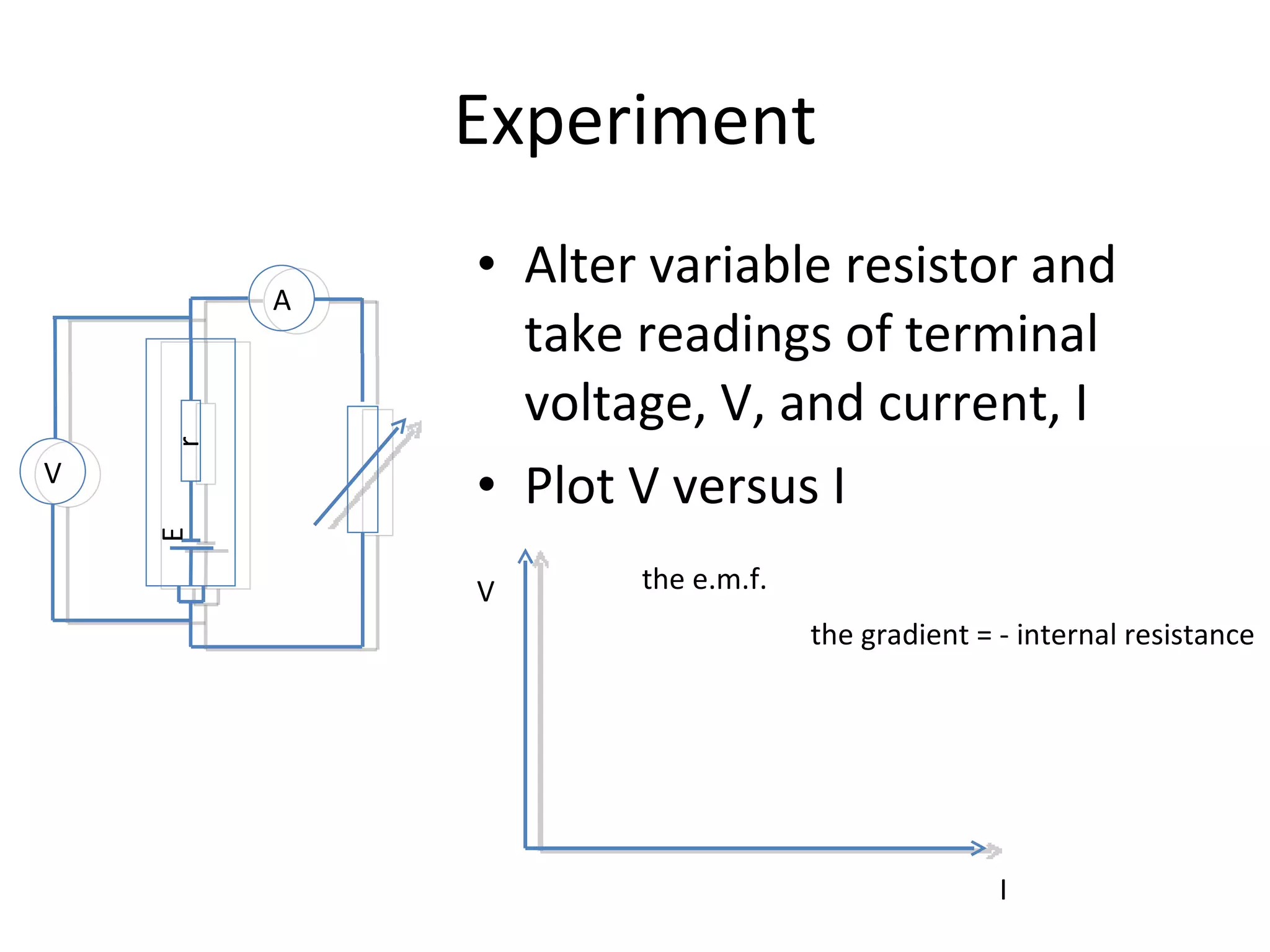 Experiment Alter variable resistor and take readings of terminal voltage, V, and current, I Plot V versus I r E V A V I the e.m.f. the gradient = - internal resistance 
