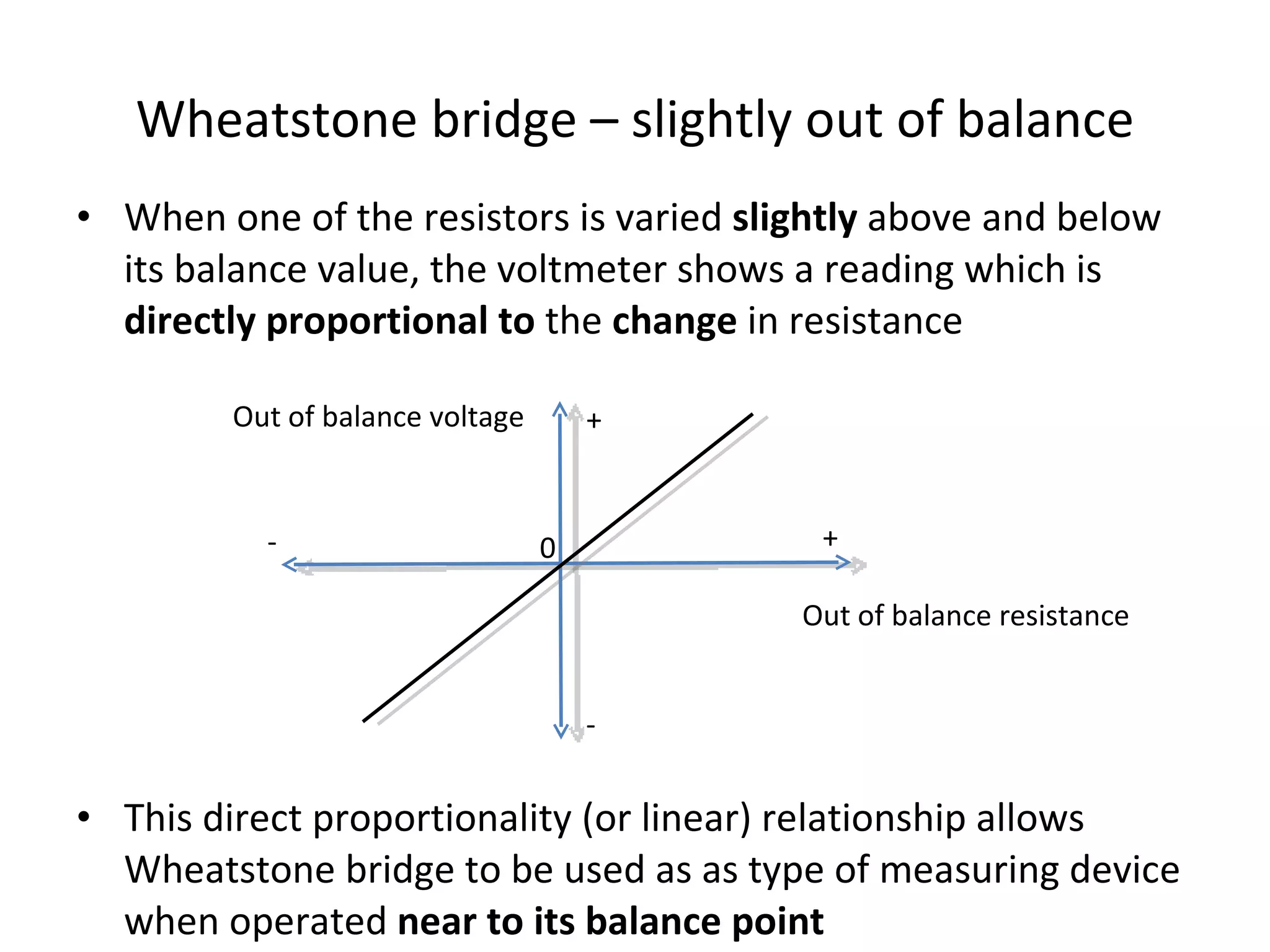 Wheatstone bridge – slightly out of balance When one of the resistors is varied  slightly  above and below its balance value, the voltmeter shows a reading which is  directly proportional to  the  change  in resistance This direct proportionality (or linear) relationship allows Wheatstone bridge to be used as as type of measuring device when operated  near to its balance point Out of balance voltage Out of balance resistance + + - - 0 