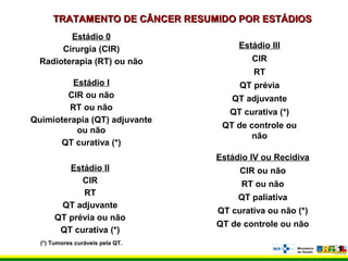 TRATAMENTO DE CÂNCER RESUMIDO POR ESTÁDIOSTRATAMENTO DE CÂNCER RESUMIDO POR ESTÁDIOS
Estádio 0
Cirurgia (CIR)
Radioterapia (RT) ou não
Estádio I
CIR ou não
RT ou não
Quimioterapia (QT) adjuvante
ou não
QT curativa (*)
Estádio II
CIR
RT
QT adjuvante
QT prévia ou não
QT curativa (*)
Estádio III
CIR
RT
QT prévia
QT adjuvante
QT curativa (*)
QT de controle ou
não
Estádio IV ou Recidiva
CIR ou não
RT ou não
QT paliativa
QT curativa ou não (*)
QT de controle ou não
(*) Tumores curáveis pela QT.
 