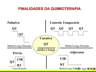 FINALIDADES DA QUIMIOTERAPIA
Paliativa Controle Temporário
QT QT QT QT QT
QT
Média/Longa Duração Média/Longa Duração
Curativa
QT
média a longa
Prévia Adjuvante
QT
CIR
RT
Curta Duração
CIR
RT
Média/Longa Duração
 