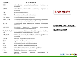 POR QUÊ?
LINFOMAS NÃO HODGKIN
QUIMIOTERAPIA
ESQUEMA MEDICAMENTOS
CHOP ciclofosfamida, adriamicina/doxorrubicina, vincristina e
prednisona
CHOEP ciclofosfamida, doxorrubicina, vincristina, etoposido e
prednisona
FM fludarabina e mitoxantrona
FCM fludarabina, ciclofosfamida e mitoxantrona
COP ou CVP ciclofosfamida, vincristina e prednisona
hiper-CVAD ciclofosfamida, mesna, vincristina, doxorrubicina, dexametasona,
metotrexato, leucovorin, citarabina e metilprednisolona
ACVBP ciclofosfamida, mesna, doxorrubicina, vindesina, bleomicina e
prednisona
m-BACOD metotrexato, leucovorin, bleomicina, doxorrubicina,
ciclofosfamida, vincristina e dexametasona
ProMACE/CitaB
OM
prednisona, doxorrubicina, ciclofosfamida, etoposido, citarabina,
bleomicina, vincristina, metotrexato e lecovorin
MACOP-B metotrexato, leucovorin, doxorrubicina, vincristina, prednisona e
bleomicina
ESHAP etoposido, metilprednisolona e cisplatina
DAP cisplatina, citarabina e dexametasona
ICE ifosfamida, etoposido, carboplatina e mesna
MINE mesna, ifosfamida, mitoxantrona e etoposido
CNOP ciclofosfamida, mitoxantrona, vincristina e prednisona
FDN fludarabina, mitoxantrona e dexametasona
EPOCH etoposido, prednisona, vincristina, ciclofosfamida e
doxorrubicina
 