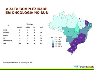 A ALTA COMPLEXIDADEA ALTA COMPLEXIDADE
EM ONCOLOGIA NO SUSEM ONCOLOGIA NO SUS
UFUF
OncologiaOncologia
UNACONUNACON CACONCACON HGHG TotalTotal
NORTE 6 1 0 7
NORDESTE 31 8 0 39
SUDESTE 93 21 9 123
SUL 49 9 0 58
CENTRO-OESTE 13 2 0 15
TotalTotal 192192 4141 99 242242
Fonte: Portaria SAS/MS 62, de 11 de março de 2009.
 