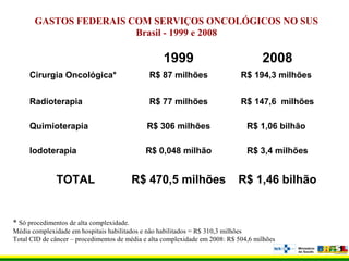 GASTOS FEDERAIS COM SERVIÇOS ONCOLÓGICOS NO SUS
Brasil - 1999 e 2008
1999 2008
Cirurgia Oncológica* R$ 87 milhões R$ 194,3 milhões
Radioterapia R$ 77 milhões R$ 147,6 milhões
Quimioterapia R$ 306 milhões R$ 1,06 bilhão
Iodoterapia R$ 0,048 milhão R$ 3,4 milhões
TOTAL R$ 470,5 milhões R$ 1,46 bilhão
* Só procedimentos de alta complexidade.
Média complexidade em hospitais habilitados e não habilitados = R$ 310,3 milhões
Total CID de câncer – procedimentos de média e alta complexidade em 2008: R$ 504,6 milhões
 