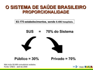 O SISTEMA DE SAÚDE BRASILEIROO SISTEMA DE SAÚDE BRASILEIRO
PROPORCIONALIDADEPROPORCIONALIDADE
SUS = 70% do Sistema
Público = 30% Privado = 70%
83.175 estabelecimentos, sendo83.175 estabelecimentos, sendo 8.496 hospitais.
Não inclui 93.895 consultórios isolados.
Fonte: CNES – abril de 2009
 
