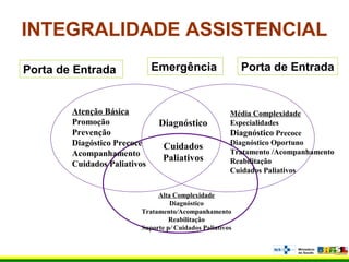 INTEGRALIDADE ASSISTENCIAL
Porta de Entrada Porta de Entrada
Atenção Básica
Promoção
Prevenção
Diagóstico Precoce
Acompanhamento
Cuidados Paliativos
Média Complexidade
Especialidades
Diagnóstico Precoce
Diagnóstico Oportuno
Tratamento /Acompanhamento
Reabilitação
Cuidados Paliativos
Alta Complexidade
Diagnóstico
Tratamento/Acompanhamento
Reabilitação
Suporte p/ Cuidados Paliativos
Diagnóstico
Cuidados
Paliativos
Emergência
 