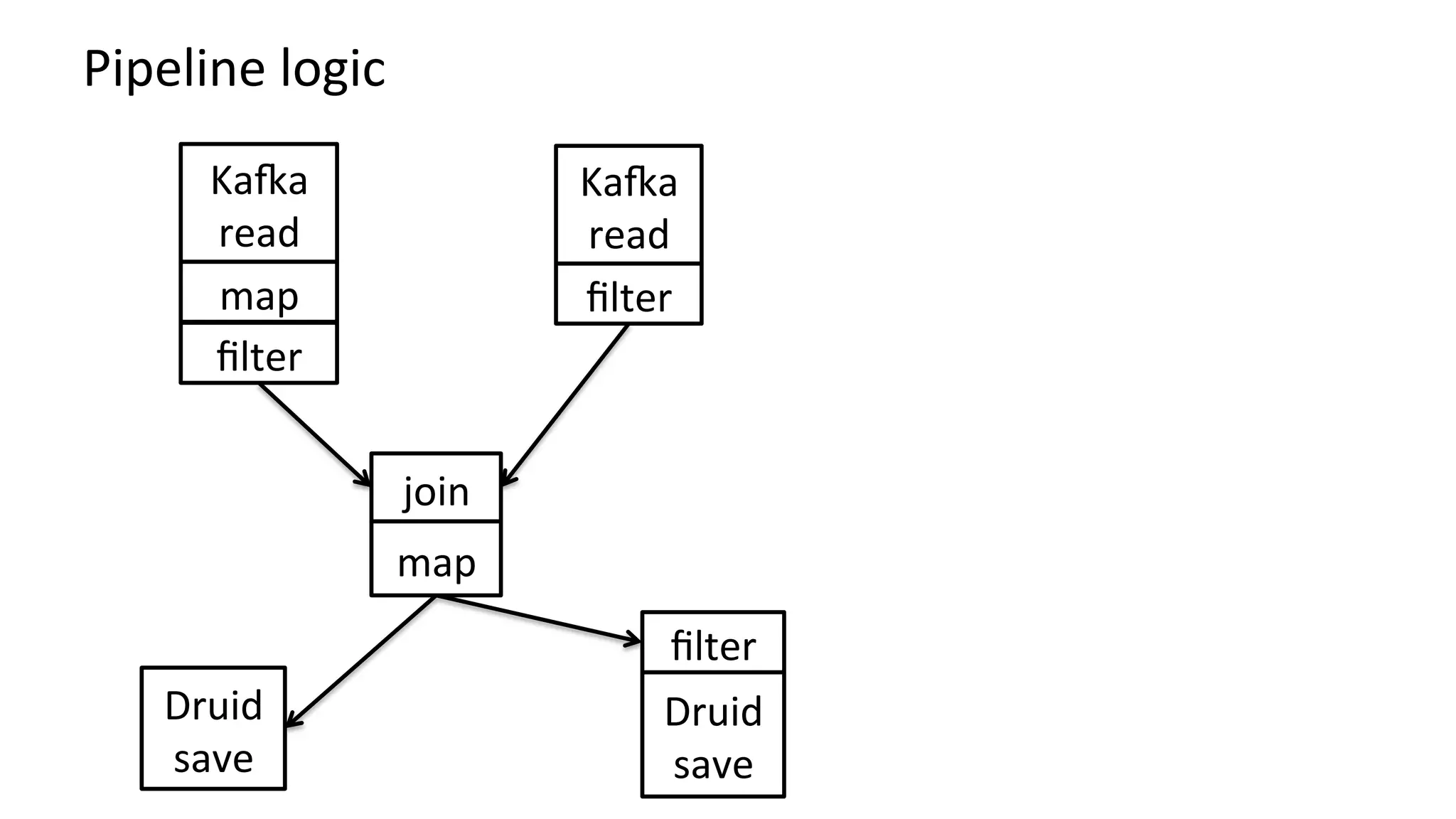 Pipeline	
  logic	
  
map	
  
Ka‘a	
  
read	
  
ﬁlter	
  
ﬁlter	
  
Ka‘a	
  
read	
  
join	
  
map	
  
Druid	
  
save	
  
Druid	
  
save	
  
ﬁlter	
  
 