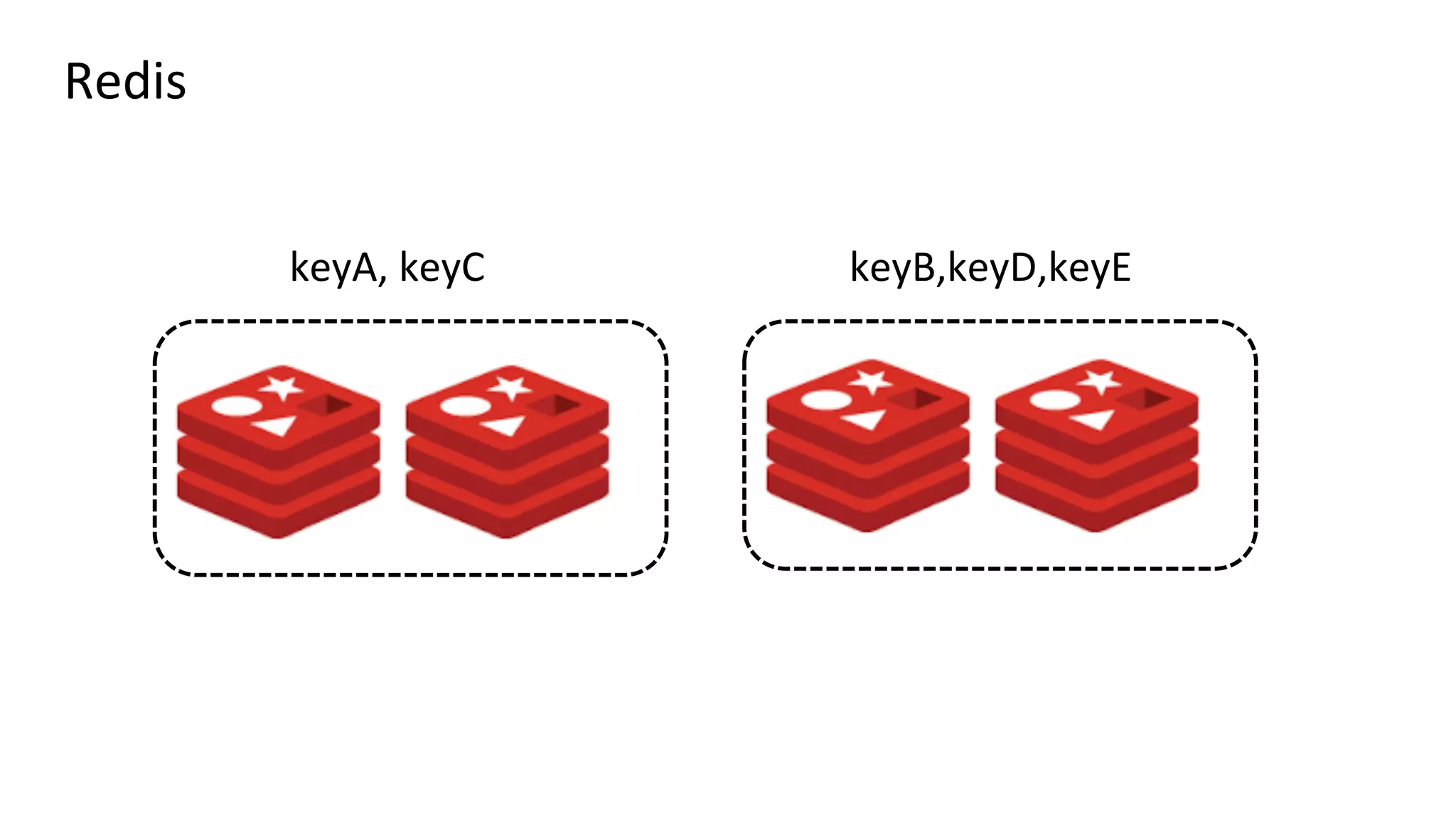 Redis	
  
keyA,	
  keyC	
   keyB,keyD,keyE	
  
 