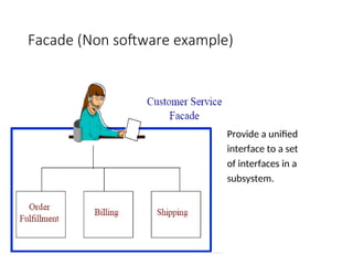 Facade (Non software example)
Provide a unified
interface to a set
of interfaces in a
subsystem.
 