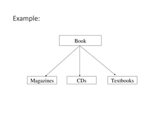 Example:
Book
Magazines CDs Textbooks
 