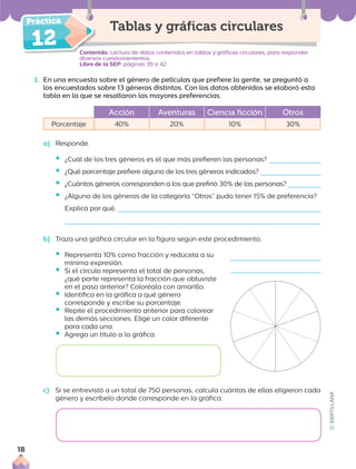12 Contenido: Lectura de datos contenidos en tablas y gráficas circulares, para responder
diversos cuestionamientos.
Libro de la SEP: páginas 39 a 42
Tablas y gráficas circulares
1. En una encuesta sobre el género de películas que prefiere la gente, se preguntó a
los encuestados sobre 13 géneros distintos. Con los datos obtenidos se elaboró esta
tabla en la que se resaltaron las mayores preferencias.
Acción Aventuras Ciencia ficción Otros
Porcentaje 40% 20% 10% 30%
a) Responde.
ƒ ¿Cuál de los tres géneros es el que más prefieren las personas?
ƒ ¿Qué porcentaje prefiere alguno de los tres géneros indicados?
ƒ ¿Cuántos géneros corresponden a los que prefirió 30% de las personas?
ƒ ¿Alguno de los géneros de la categoría “Otros” pudo tener 15% de preferencia?
Explica por qué.
b) Traza una gráfica circular en la figura según este procedimiento.
ƒ Representa 10% como fracción y redúcela a su
mínima expresión.
ƒ Si el círculo representa el total de personas,
¿qué parte representa la fracción que obtuviste
en el paso anterior? Coloréala con amarillo.
ƒ Identifica en la gráfica a qué género
corresponde y escribe su porcentaje.
ƒ Repite el procedimiento anterior para colorear
las demás secciones. Elige un color diferente
para cada una.
ƒ Agrega un título a la gráfica.
c) Si se entrevistó a un total de 750 personas, calcula cuántas de ellas eligieron cada
género y escríbelo donde corresponde en la gráfica.
18
 