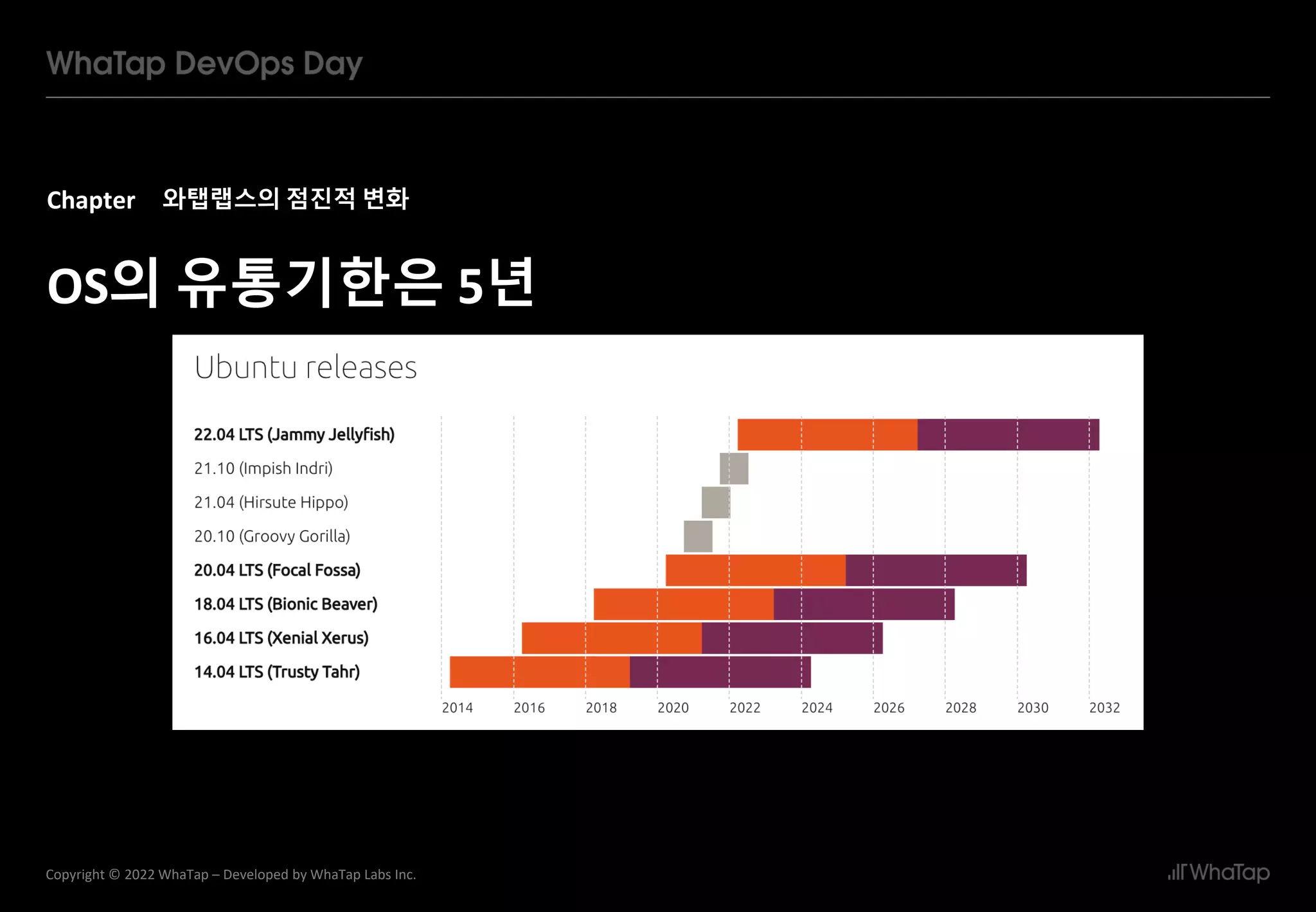 Chapter
16
Copyright © 2022 WhaTap – Developed by WhaTap Labs Inc.
와탭랩스의 점진적 변화
OS의 유통기한은 5년
5459
 
