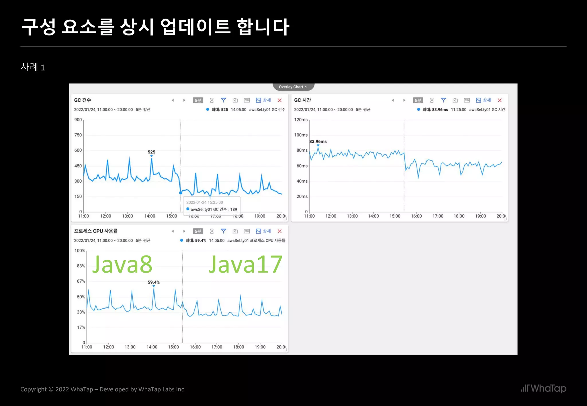 18
Copyright © 2022 WhaTap – Developed by WhaTap Labs Inc.
구성 요소를 상시 업데이트 합니다
사례 1
Java8 Java17
 