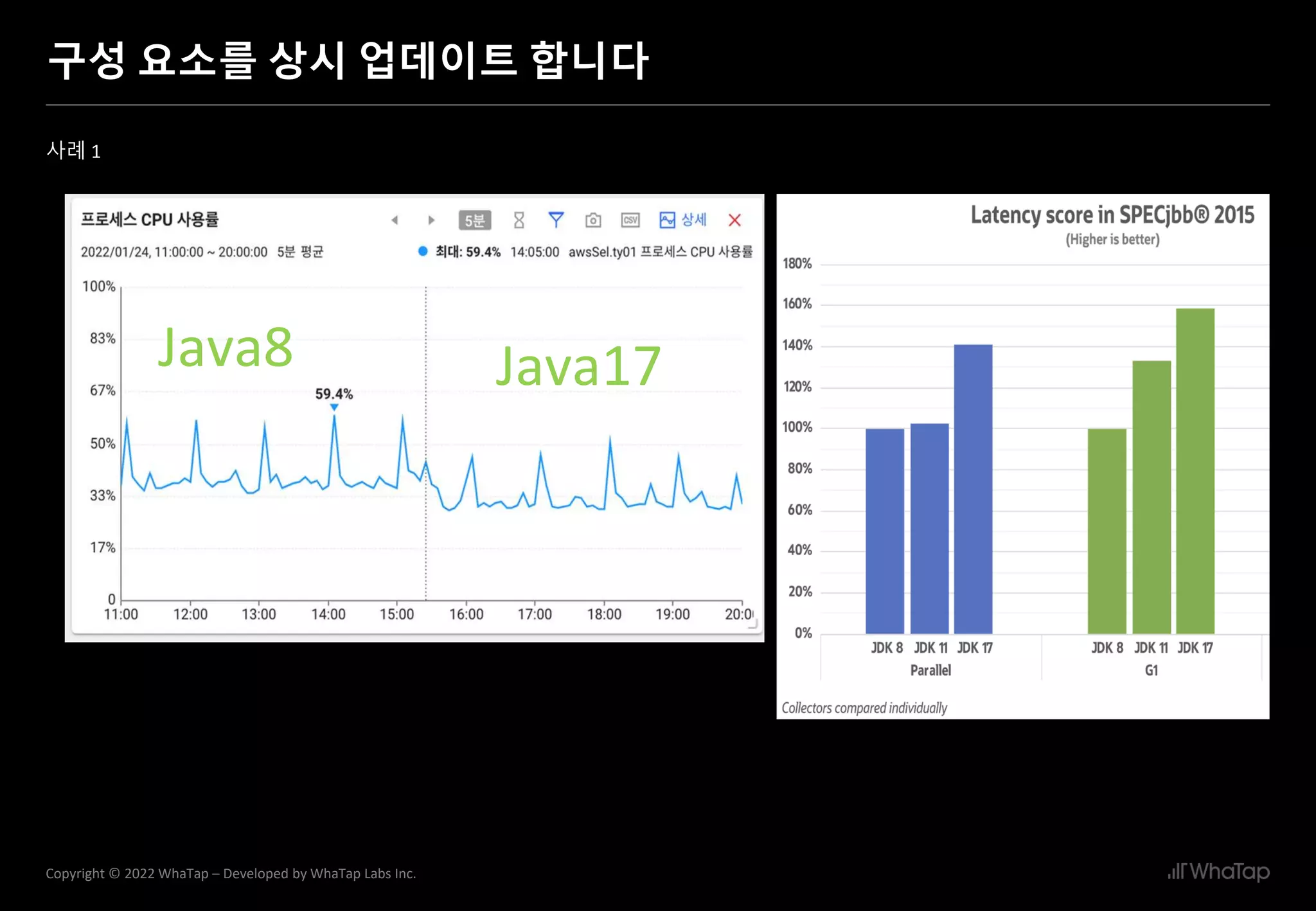 19
Copyright © 2022 WhaTap – Developed by WhaTap Labs Inc.
구성 요소를 상시 업데이트 합니다
사례 1
Java8 Java17
 